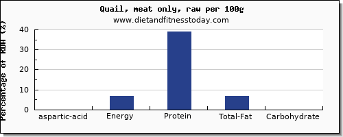 aspartic acid and nutrition facts in quail per 100g
